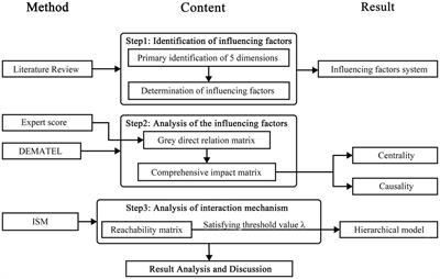 Influencing factors on green supply chain resilience of agricultural products: an improved gray-DEMATEL-ISM approach